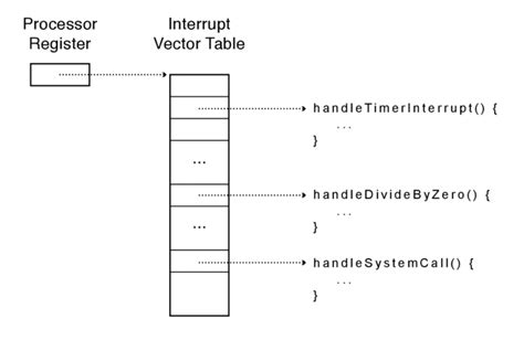 Image result for Interrupt Vector Table for Armv7tdmi