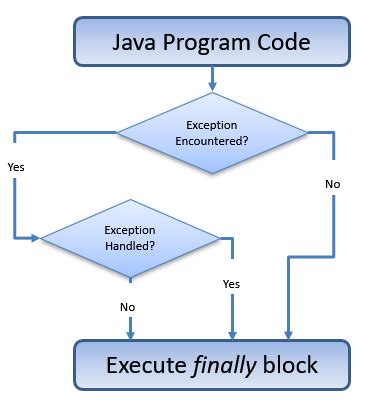 Afbeeldingsresultaten voor Finally in Java Exception