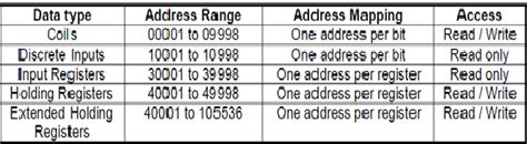Image result for Modbus Data Types