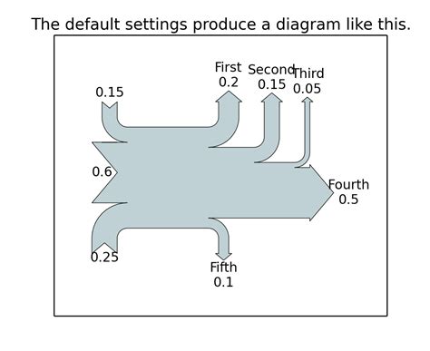 Toradh íomhá ar Matplotlib Sankey Diagram