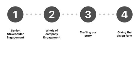 Image result for 7 Step Vision Process