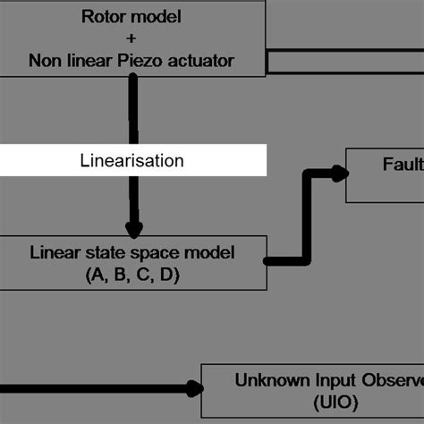 Image result for Algorithm and Process Flow Diagram