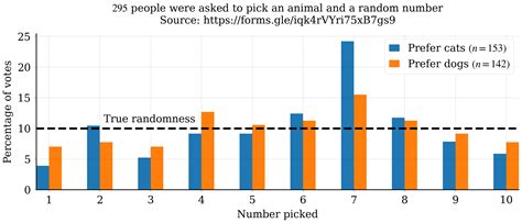 Image result for Most Picked Random Numbers Graph
