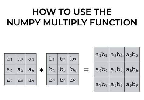Image result for Multiply Matrix in Python Using Numpy