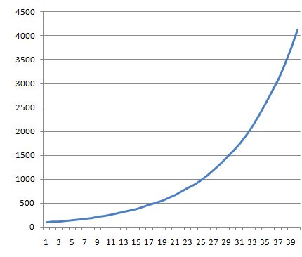 Image result for Compounding Interest Chart
