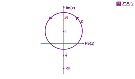 Toradh íomhá ar Cauchy's Integral Formula Examples