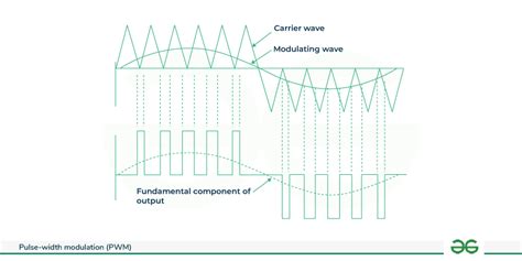 Pulse Modulation Waveform के लिए छवि परिणाम