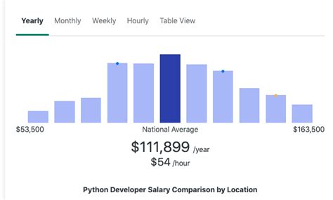 Toradh íomhá ar Salary Chart Python
