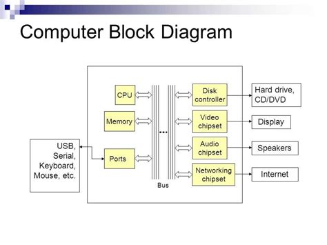 Image result for CPU Hardware Block Diagram with Encoder