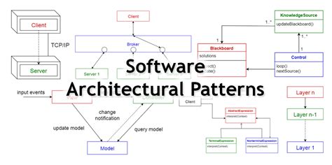 Image result for Anti-Pattern Distributed Architecture