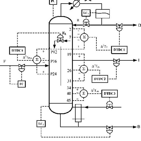 Afbeeldingsresultaten voor Distillation Column Control Scheme