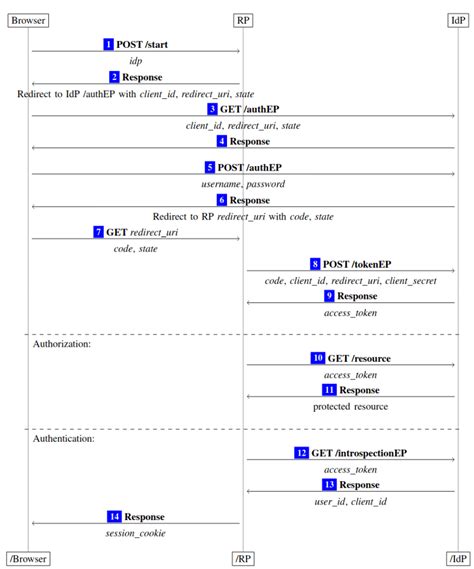Image result for Authorization Code Meaning