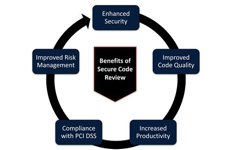 Image result for Secure Code Review