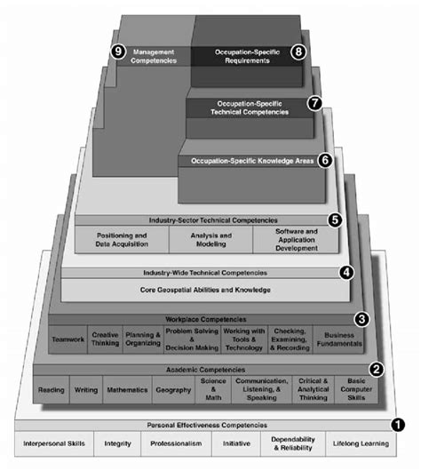 Image result for Competency Pyramid Model