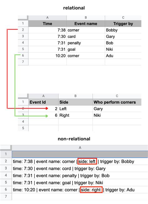 Image result for Non Relational Database Structure