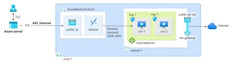 Afbeeldingsresultaten voor Azure Internal Load Balancer