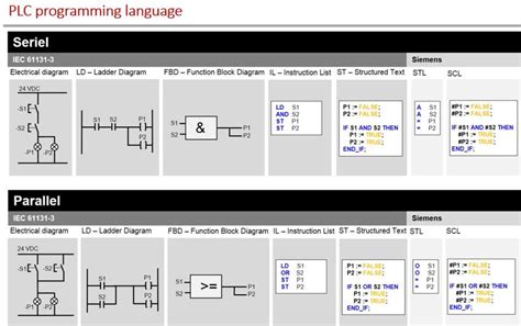 Image result for Types of plc Programming