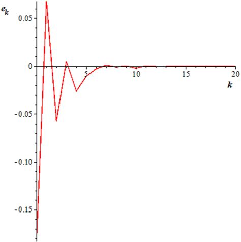 Bisection Method Graph に対する画像結果