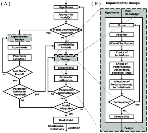 Image result for Standard Process Model