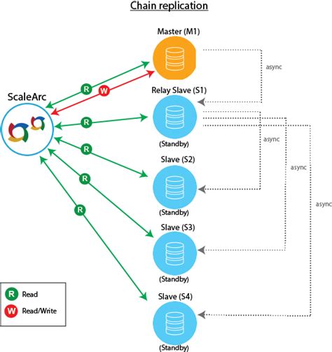MySQL Chain Replication Diagram に対する画像結果