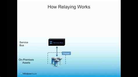 Azure Relay എന്നതിനുള്ള ഇമേജ് ഫലം