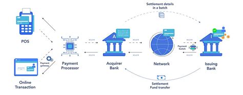 Image result for Core of Credit Card Processing