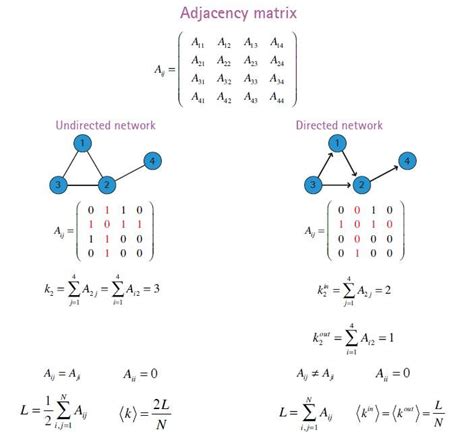 Image result for Excel Adjacency Matrix