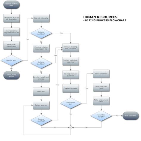 Image result for Human Resource Management Process Flowchart