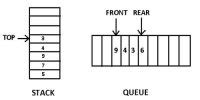 Image result for Algorithm for Stack and Queue