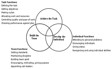 Image result for Task Team Individual