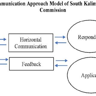 Two Way Communication Approach Model Source: Authors | Download ...