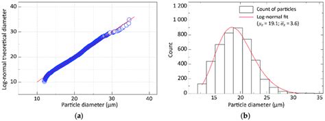 Image result for Log Normal Particle Size Distribution