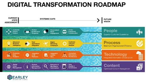 Image result for Digital Transformation Road Map Example