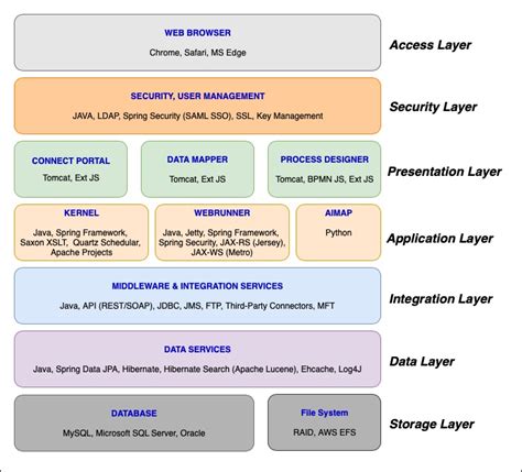 Image result for Java Architecture Technology Stack