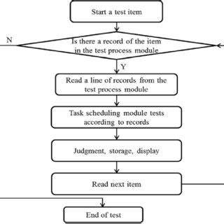 +Test Autmation Process Flow Chart に対する画像結果