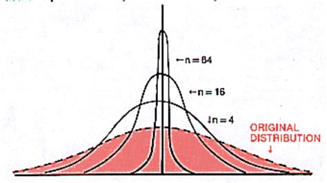 Image result for Non Normal Distribution Statistics