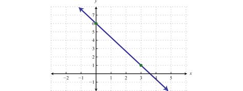 Image result for Linear Points Graph