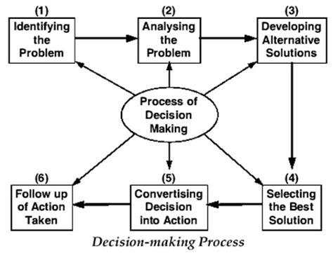 Image result for Decision-Making Process in Management