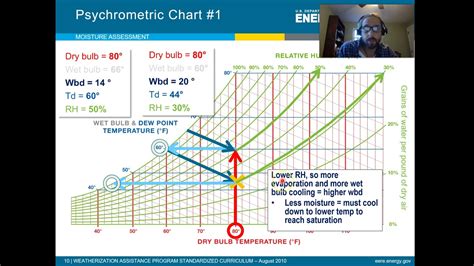 Humidity Line Chart に対する画像結果