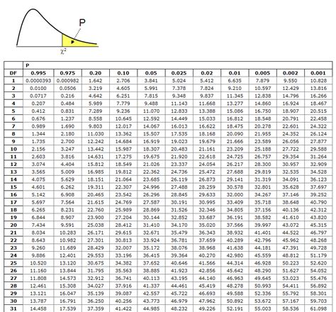 Image result for Chi-Square Distribution Graph