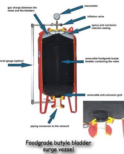 Image result for Bladder in Tanks Vervangen