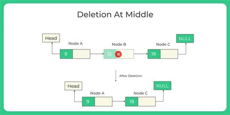 Image result for Deletion Operations Algorithm in Linked List