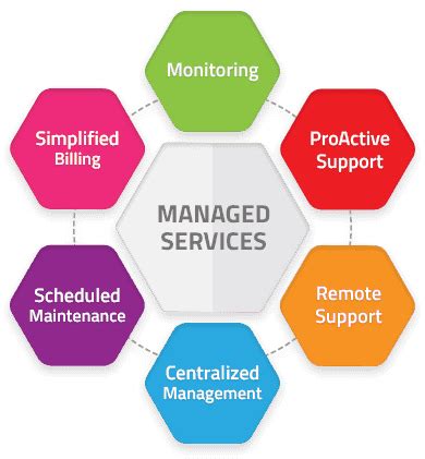 Image result for Managed Service Provider