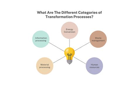 What Is The Transformation Process In Operations Management? - Edureka