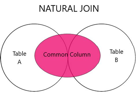 Image result for Natural Join SQL Table