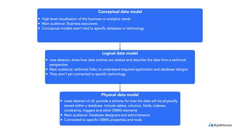 Image result for Abstract Data Model