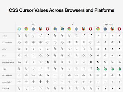 Afbeeldingsresultaten voor CSS Cursor Chart