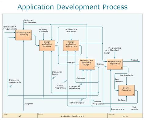 Image result for Business Process Flow Diagram Examples