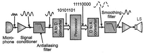 Image result for Signal Processing Block Diagram