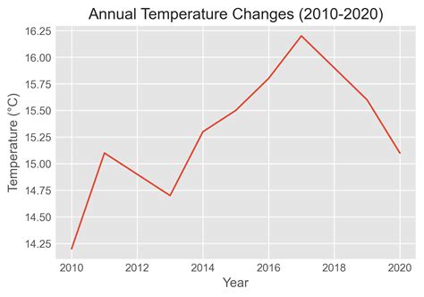 Image result for Encoding Time Chart